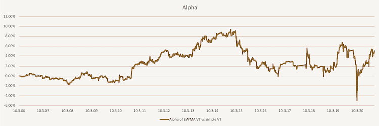 EWMA Volatility Targeting - Alpha